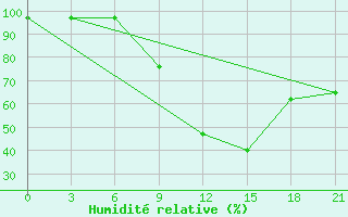 Courbe de l'humidit relative pour Vasilevici