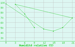 Courbe de l'humidit relative pour Vinnicy