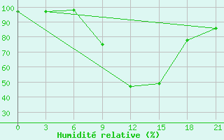 Courbe de l'humidit relative pour Serrai