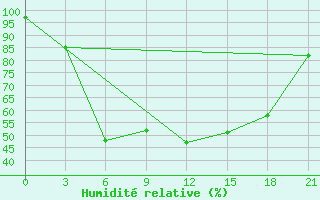 Courbe de l'humidit relative pour Onega