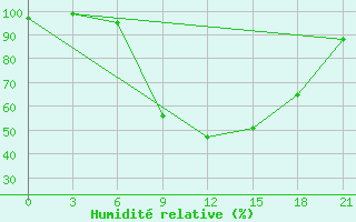 Courbe de l'humidit relative pour Aspindza