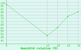 Courbe de l'humidit relative pour Sallum Plateau