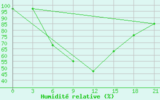 Courbe de l'humidit relative pour Pavlovskij Posad