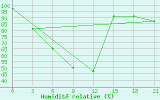 Courbe de l'humidit relative pour Ponomarovo