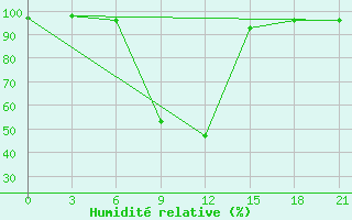 Courbe de l'humidit relative pour Serrai