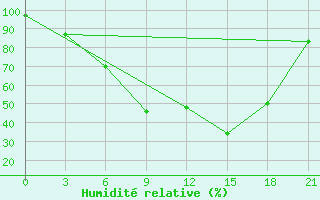 Courbe de l'humidit relative pour Motokhovo