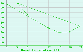 Courbe de l'humidit relative pour De Bilt (PB)