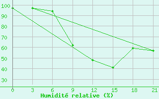 Courbe de l'humidit relative pour Uzhhorod