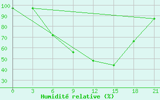 Courbe de l'humidit relative pour Suojarvi