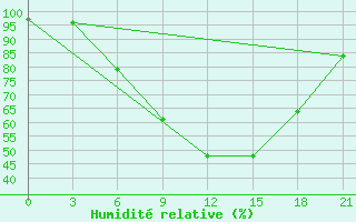 Courbe de l'humidit relative pour Sluck