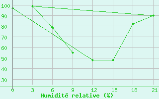 Courbe de l'humidit relative pour Polock