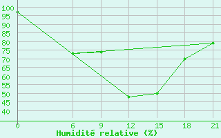 Courbe de l'humidit relative pour Sallum Plateau