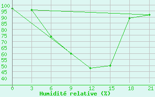 Courbe de l'humidit relative pour Kudymkar