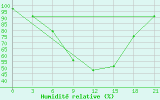 Courbe de l'humidit relative pour Chernihiv