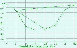 Courbe de l'humidit relative pour Ustyuzhna