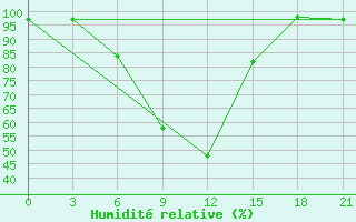 Courbe de l'humidit relative pour Rjazsk