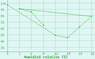 Courbe de l'humidit relative pour Osijek / Klisa