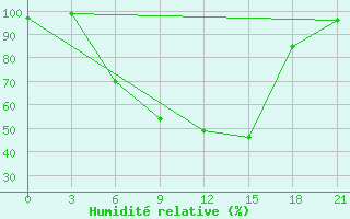 Courbe de l'humidit relative pour Dno