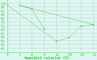 Courbe de l'humidit relative pour Jaskul