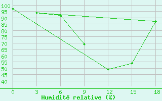 Courbe de l'humidit relative pour Lovozero