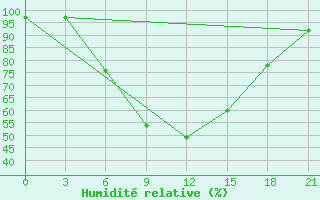 Courbe de l'humidit relative pour Dno