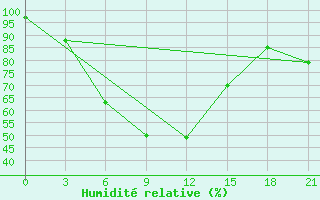 Courbe de l'humidit relative pour Niznij Novgorod