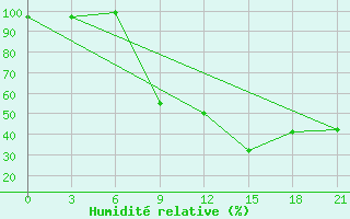 Courbe de l'humidit relative pour Lamberts Bay Nortier