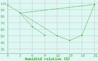 Courbe de l'humidit relative pour Lodejnoe Pole