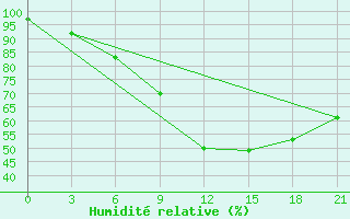 Courbe de l'humidit relative pour Umba