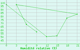 Courbe de l'humidit relative pour Krasnyy Kholm