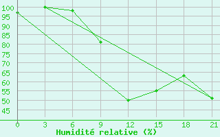 Courbe de l'humidit relative pour Divnoe