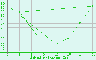 Courbe de l'humidit relative pour Tihvin