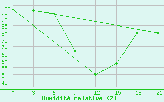 Courbe de l'humidit relative pour Komsomolski