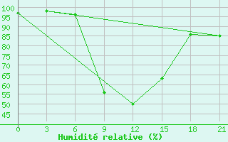 Courbe de l'humidit relative pour Staritsa