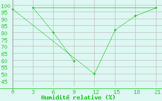 Courbe de l'humidit relative pour Ashotsk