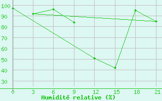 Courbe de l'humidit relative pour Sidi Bouzid