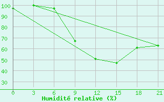 Courbe de l'humidit relative pour Staraja Russa