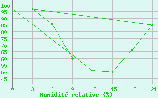 Courbe de l'humidit relative pour Chernivtsi