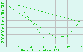 Courbe de l'humidit relative pour Pochinok