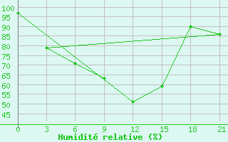 Courbe de l'humidit relative pour Lodejnoe Pole