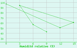 Courbe de l'humidit relative pour Krestcy