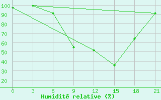 Courbe de l'humidit relative pour Mohyliv-Podil's'Kyi