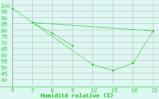 Courbe de l'humidit relative pour Kirovohrad