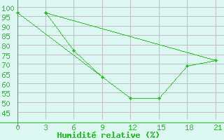 Courbe de l'humidit relative pour Ashtarak