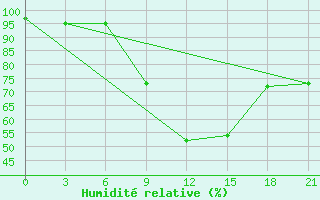 Courbe de l'humidit relative pour Gorki