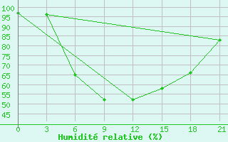 Courbe de l'humidit relative pour Vinnicy