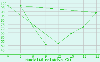 Courbe de l'humidit relative pour Staritsa