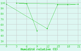 Courbe de l'humidit relative pour Tripolis Airport