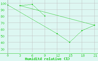 Courbe de l'humidit relative pour Pudoz