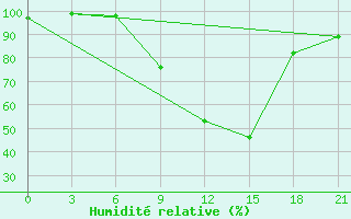 Courbe de l'humidit relative pour Bel'Cy